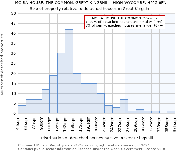 MOIRA HOUSE, THE COMMON, GREAT KINGSHILL, HIGH WYCOMBE, HP15 6EN: Size of property relative to detached houses in Great Kingshill