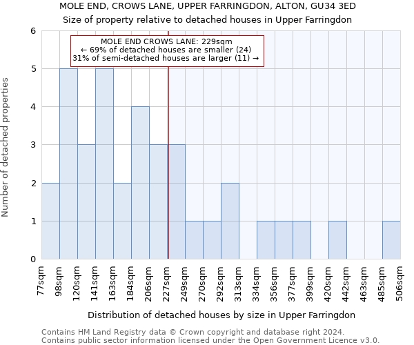 MOLE END, CROWS LANE, UPPER FARRINGDON, ALTON, GU34 3ED: Size of property relative to detached houses in Upper Farringdon