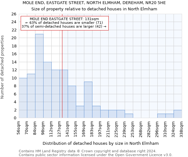 MOLE END, EASTGATE STREET, NORTH ELMHAM, DEREHAM, NR20 5HE: Size of property relative to detached houses in North Elmham