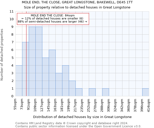 MOLE END, THE CLOSE, GREAT LONGSTONE, BAKEWELL, DE45 1TT: Size of property relative to detached houses in Great Longstone