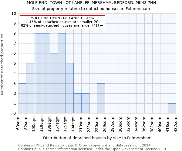 MOLE END, TOWN LOT LANE, FELMERSHAM, BEDFORD, MK43 7HH: Size of property relative to detached houses in Felmersham