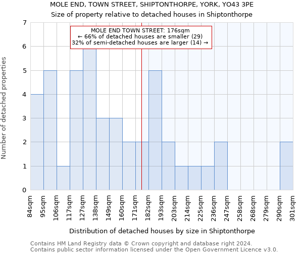 MOLE END, TOWN STREET, SHIPTONTHORPE, YORK, YO43 3PE: Size of property relative to detached houses in Shiptonthorpe