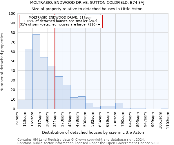 MOLTRASIO, ENDWOOD DRIVE, SUTTON COLDFIELD, B74 3AJ: Size of property relative to detached houses in Little Aston