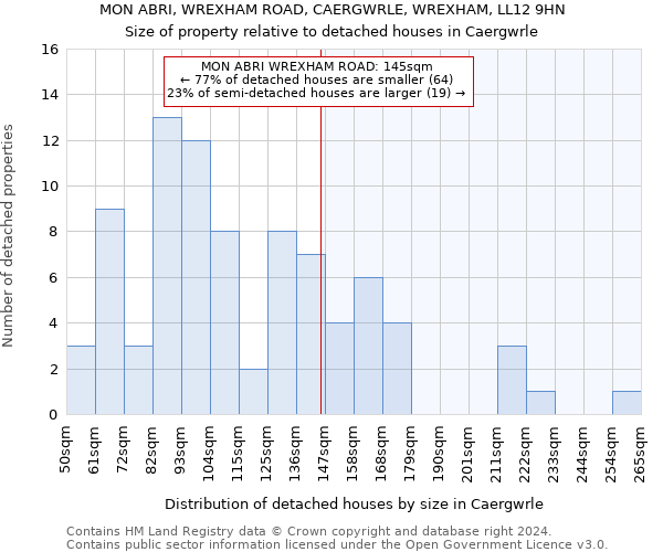 MON ABRI, WREXHAM ROAD, CAERGWRLE, WREXHAM, LL12 9HN: Size of property relative to detached houses in Caergwrle