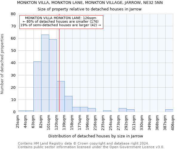 MONKTON VILLA, MONKTON LANE, MONKTON VILLAGE, JARROW, NE32 5NN: Size of property relative to detached houses in Jarrow