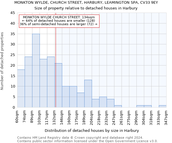 MONKTON WYLDE, CHURCH STREET, HARBURY, LEAMINGTON SPA, CV33 9EY: Size of property relative to detached houses in Harbury