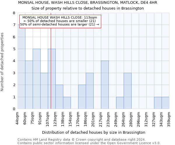 MONSAL HOUSE, WASH HILLS CLOSE, BRASSINGTON, MATLOCK, DE4 4HR: Size of property relative to detached houses in Brassington