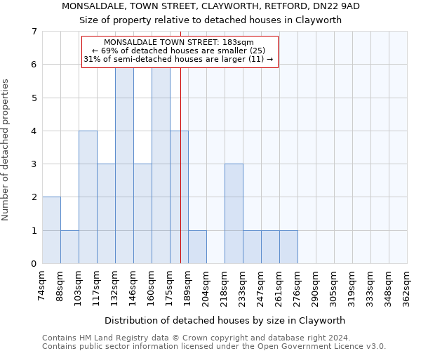 MONSALDALE, TOWN STREET, CLAYWORTH, RETFORD, DN22 9AD: Size of property relative to detached houses in Clayworth