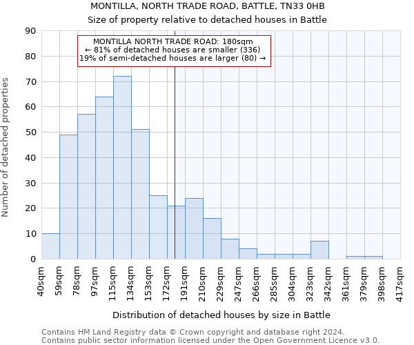 MONTILLA, NORTH TRADE ROAD, BATTLE, TN33 0HB: Size of property relative to detached houses in Battle