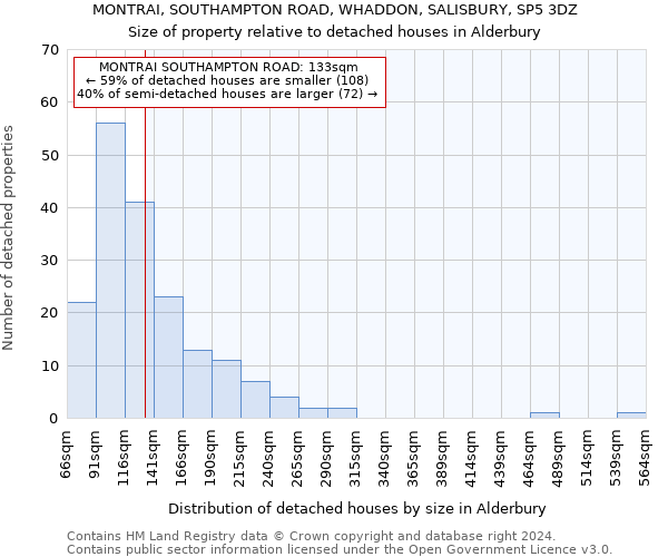 MONTRAI, SOUTHAMPTON ROAD, WHADDON, SALISBURY, SP5 3DZ: Size of property relative to detached houses in Alderbury