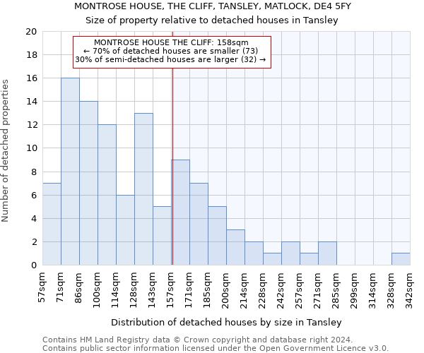 MONTROSE HOUSE, THE CLIFF, TANSLEY, MATLOCK, DE4 5FY: Size of property relative to detached houses in Tansley