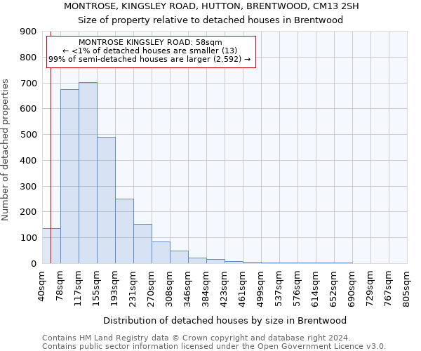 MONTROSE, KINGSLEY ROAD, HUTTON, BRENTWOOD, CM13 2SH: Size of property relative to detached houses in Brentwood