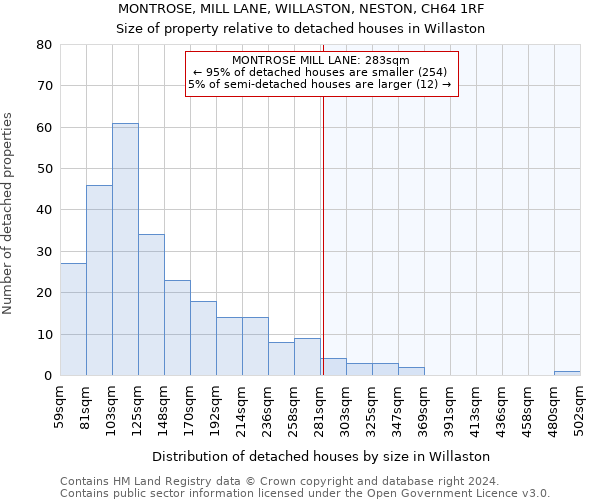 MONTROSE, MILL LANE, WILLASTON, NESTON, CH64 1RF: Size of property relative to detached houses in Willaston