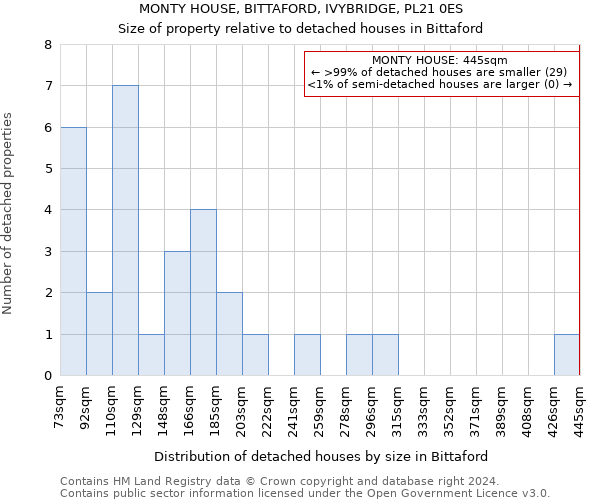 MONTY HOUSE, BITTAFORD, IVYBRIDGE, PL21 0ES: Size of property relative to detached houses in Bittaford