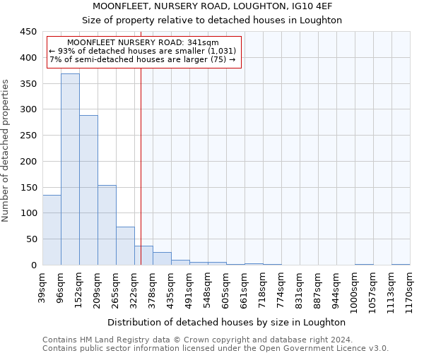 MOONFLEET, NURSERY ROAD, LOUGHTON, IG10 4EF: Size of property relative to detached houses in Loughton