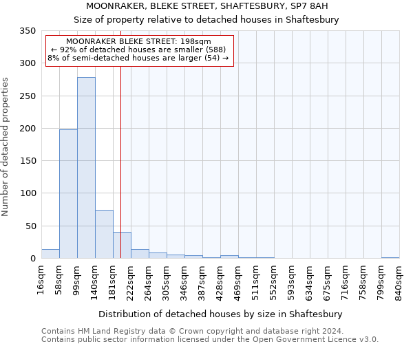 MOONRAKER, BLEKE STREET, SHAFTESBURY, SP7 8AH: Size of property relative to detached houses in Shaftesbury