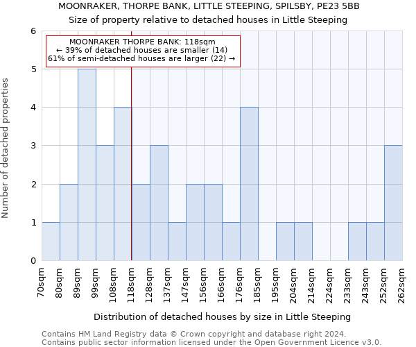 MOONRAKER, THORPE BANK, LITTLE STEEPING, SPILSBY, PE23 5BB: Size of property relative to detached houses in Little Steeping