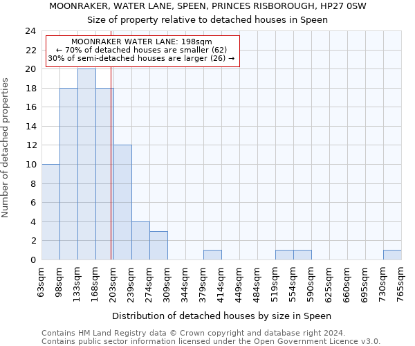 MOONRAKER, WATER LANE, SPEEN, PRINCES RISBOROUGH, HP27 0SW: Size of property relative to detached houses in Speen