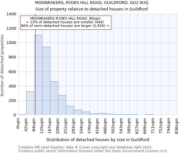 MOONRAKERS, RYDES HILL ROAD, GUILDFORD, GU2 9UQ: Size of property relative to detached houses in Guildford