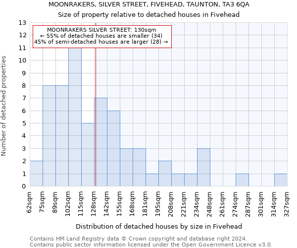 MOONRAKERS, SILVER STREET, FIVEHEAD, TAUNTON, TA3 6QA: Size of property relative to detached houses in Fivehead