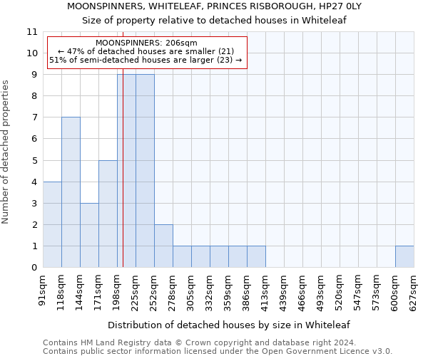 MOONSPINNERS, WHITELEAF, PRINCES RISBOROUGH, HP27 0LY: Size of property relative to detached houses in Whiteleaf