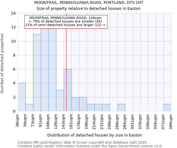 MOONTRAIL, PENNSYLVANIA ROAD, PORTLAND, DT5 1HT: Size of property relative to detached houses in Easton