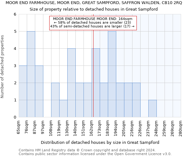 MOOR END FARMHOUSE, MOOR END, GREAT SAMPFORD, SAFFRON WALDEN, CB10 2RQ: Size of property relative to detached houses in Great Sampford