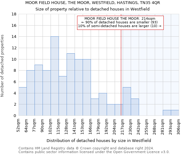 MOOR FIELD HOUSE, THE MOOR, WESTFIELD, HASTINGS, TN35 4QR: Size of property relative to detached houses in Westfield