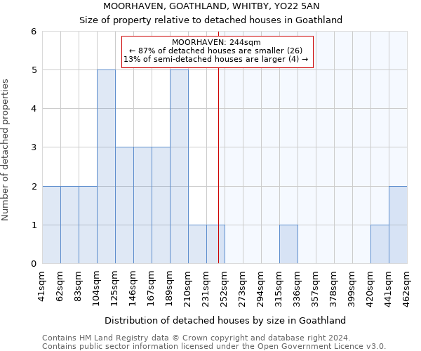 MOORHAVEN, GOATHLAND, WHITBY, YO22 5AN: Size of property relative to detached houses in Goathland