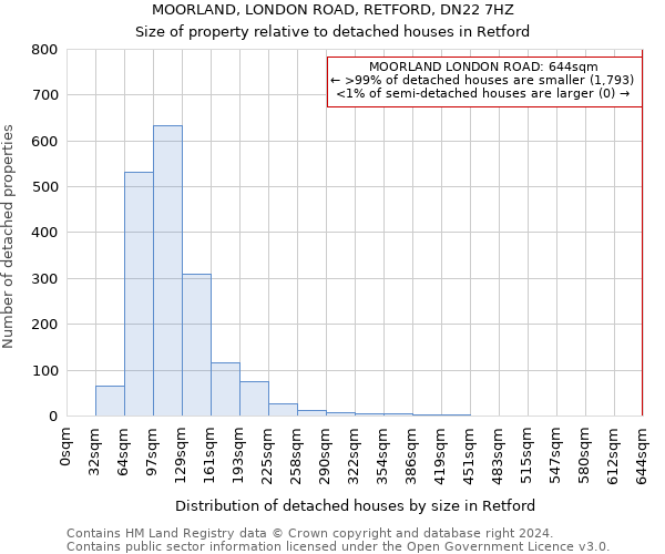 MOORLAND, LONDON ROAD, RETFORD, DN22 7HZ: Size of property relative to detached houses in Retford