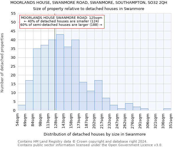 MOORLANDS HOUSE, SWANMORE ROAD, SWANMORE, SOUTHAMPTON, SO32 2QH: Size of property relative to detached houses in Swanmore