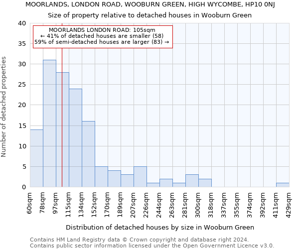 MOORLANDS, LONDON ROAD, WOOBURN GREEN, HIGH WYCOMBE, HP10 0NJ: Size of property relative to detached houses in Wooburn Green