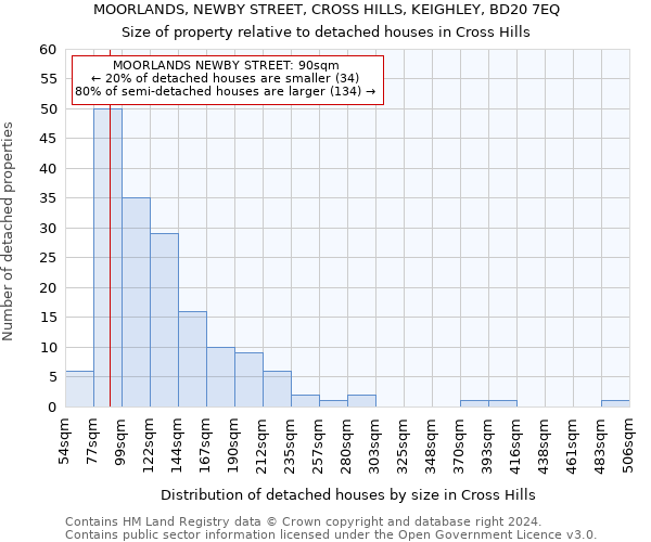 MOORLANDS, NEWBY STREET, CROSS HILLS, KEIGHLEY, BD20 7EQ: Size of property relative to detached houses in Cross Hills