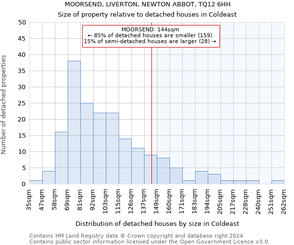 MOORSEND, LIVERTON, NEWTON ABBOT, TQ12 6HH: Size of property relative to detached houses in Coldeast