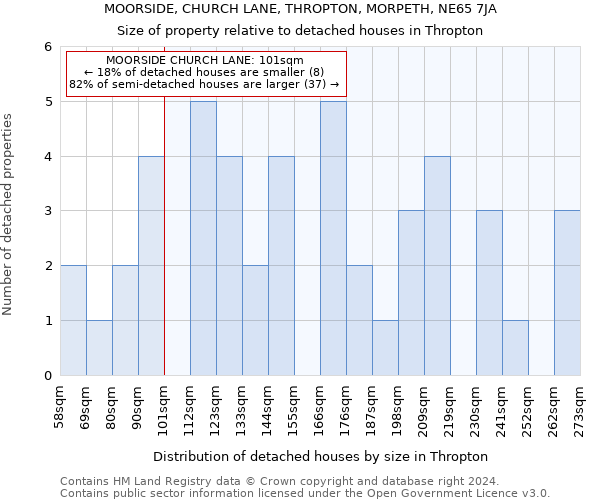 MOORSIDE, CHURCH LANE, THROPTON, MORPETH, NE65 7JA: Size of property relative to detached houses in Thropton