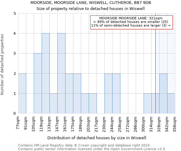 MOORSIDE, MOORSIDE LANE, WISWELL, CLITHEROE, BB7 9DB: Size of property relative to detached houses in Wiswell