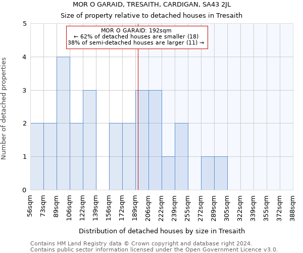 MOR O GARAID, TRESAITH, CARDIGAN, SA43 2JL: Size of property relative to detached houses in Tresaith