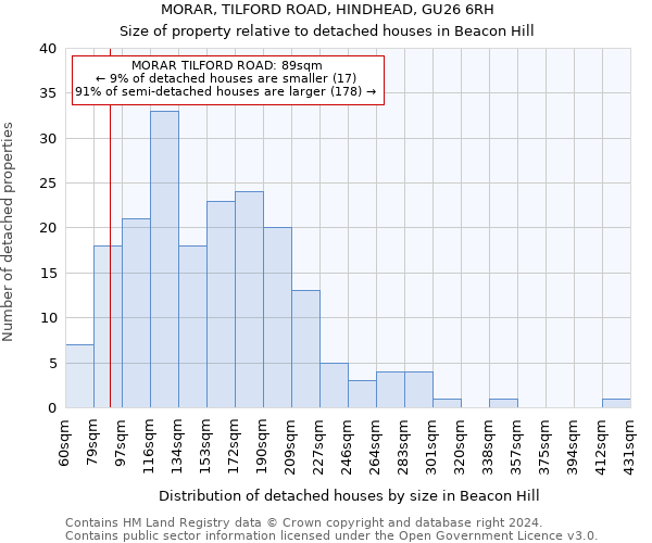 MORAR, TILFORD ROAD, HINDHEAD, GU26 6RH: Size of property relative to detached houses in Beacon Hill