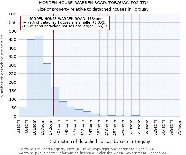 MORDEN HOUSE, WARREN ROAD, TORQUAY, TQ2 5TU: Size of property relative to detached houses in Torquay