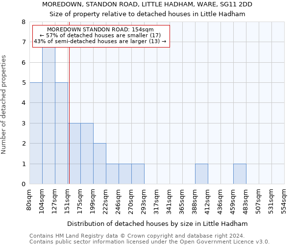 MOREDOWN, STANDON ROAD, LITTLE HADHAM, WARE, SG11 2DD: Size of property relative to detached houses in Little Hadham