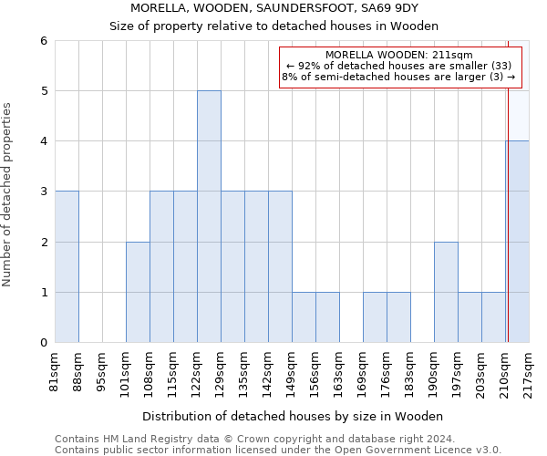 MORELLA, WOODEN, SAUNDERSFOOT, SA69 9DY: Size of property relative to detached houses in Wooden