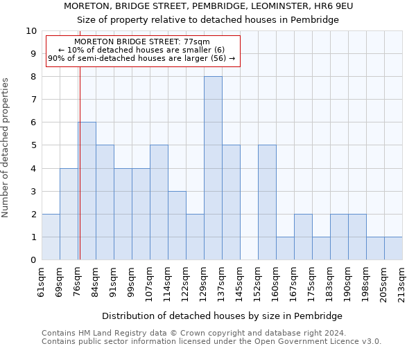 MORETON, BRIDGE STREET, PEMBRIDGE, LEOMINSTER, HR6 9EU: Size of property relative to detached houses in Pembridge