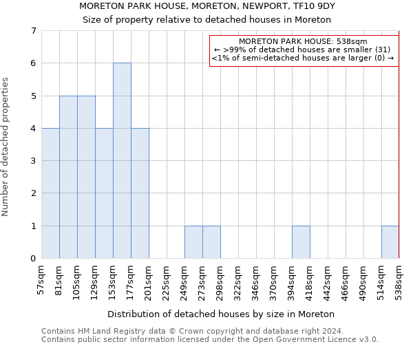 MORETON PARK HOUSE, MORETON, NEWPORT, TF10 9DY: Size of property relative to detached houses in Moreton