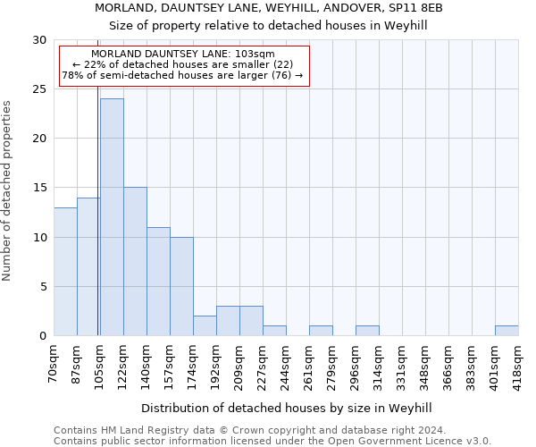 MORLAND, DAUNTSEY LANE, WEYHILL, ANDOVER, SP11 8EB: Size of property relative to detached houses in Weyhill