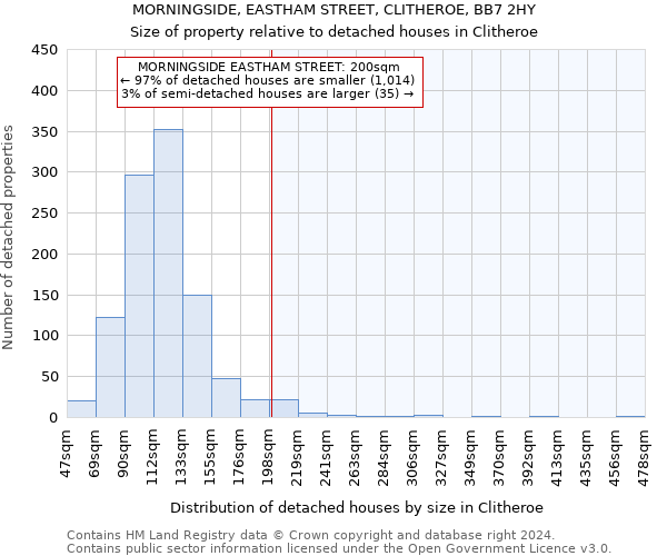 MORNINGSIDE, EASTHAM STREET, CLITHEROE, BB7 2HY: Size of property relative to detached houses in Clitheroe