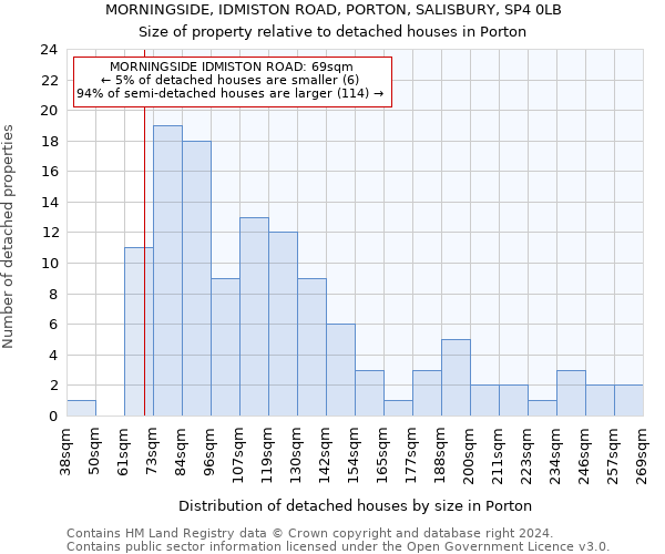 MORNINGSIDE, IDMISTON ROAD, PORTON, SALISBURY, SP4 0LB: Size of property relative to detached houses in Porton