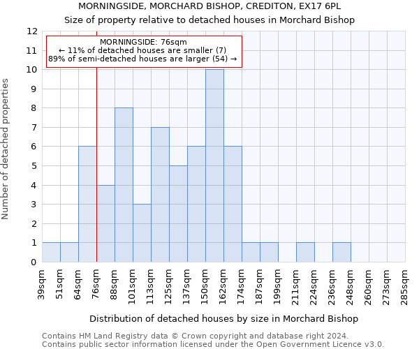 MORNINGSIDE, MORCHARD BISHOP, CREDITON, EX17 6PL: Size of property relative to detached houses in Morchard Bishop