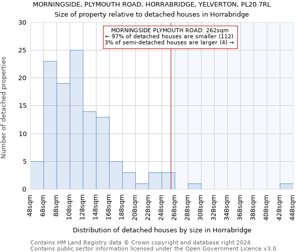 MORNINGSIDE, PLYMOUTH ROAD, HORRABRIDGE, YELVERTON, PL20 7RL: Size of property relative to detached houses in Horrabridge