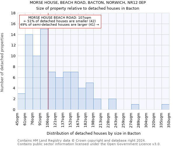 MORSE HOUSE, BEACH ROAD, BACTON, NORWICH, NR12 0EP: Size of property relative to detached houses in Bacton