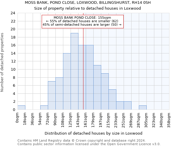 MOSS BANK, POND CLOSE, LOXWOOD, BILLINGSHURST, RH14 0SH: Size of property relative to detached houses in Loxwood